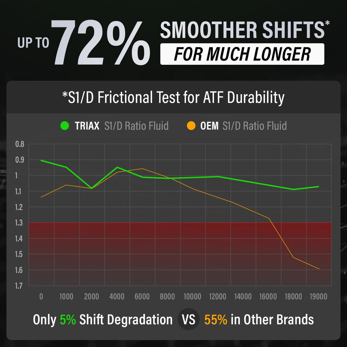 Full Synthetic Low Viscosity Automatic Transmission Fluid (5 Quart) U488885